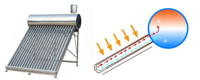 真空管常壓式太陽能熱水器