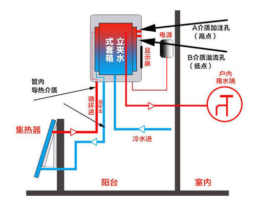 自然對流型陽台壁掛式太陽能熱水器工作原理圖：