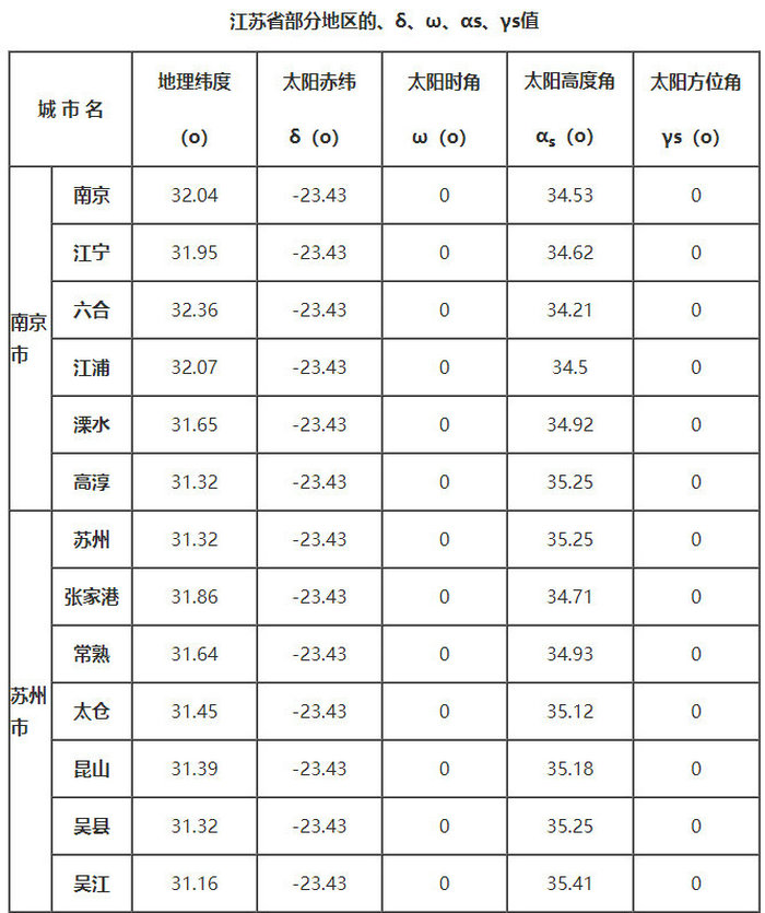 江蘇省部分地區的、δ、ω、αs、γs值