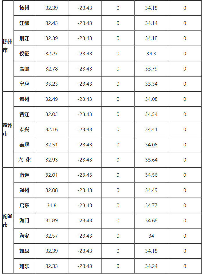 江蘇省部分地區的、δ、ω、αs、γs值