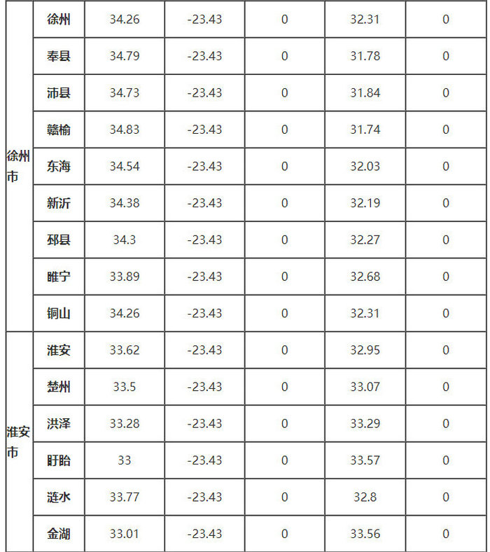 江蘇省部分地區的、δ、ω、αs、γs值