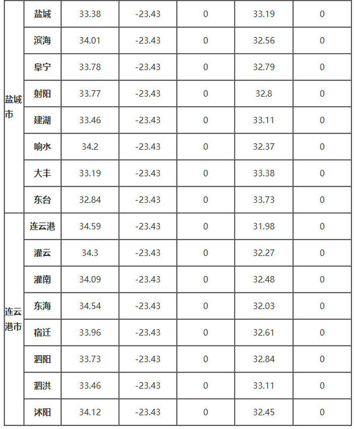 江蘇省部分地區的、δ、ω、αs、γs值